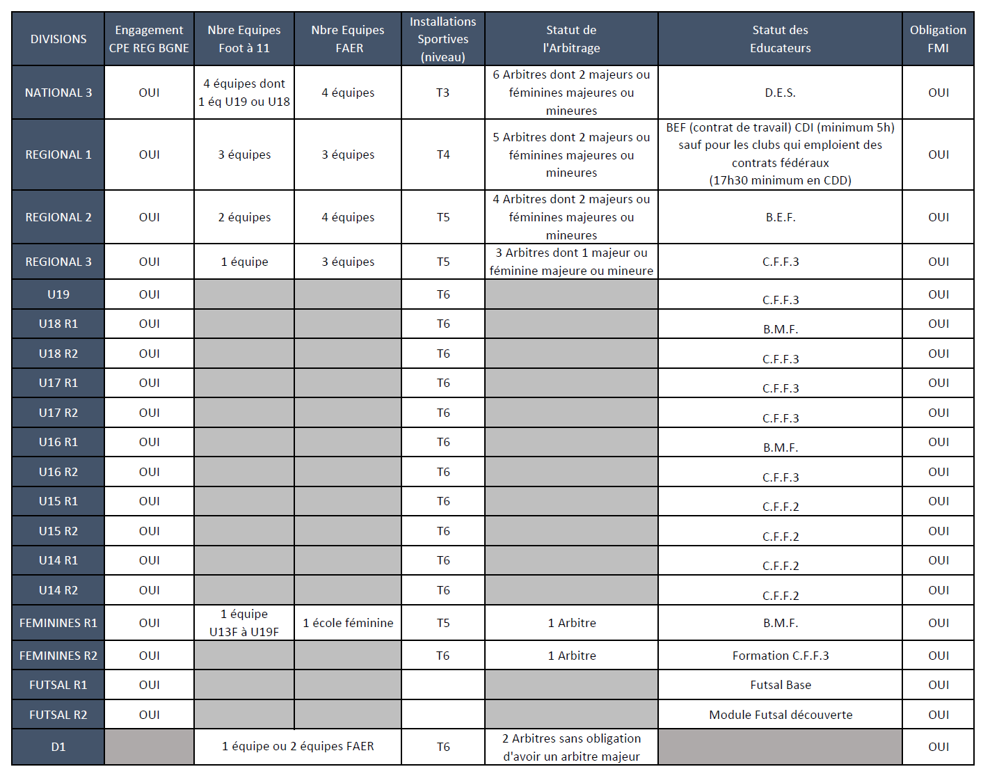 obligation par division